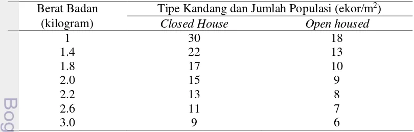 Tabel 1  Kepadatan ayam broiler dalam kandang sesuai berat badan 