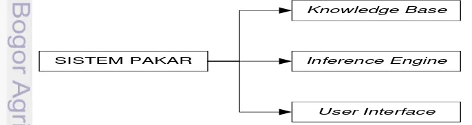 Gambar 1  Komponen utama sistem pakar menurut Turban et al. (2007) 