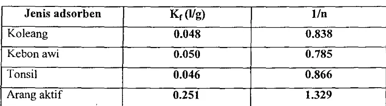 Tabel 3. Nilai Kr dan lin untuk berbagai adsorben 