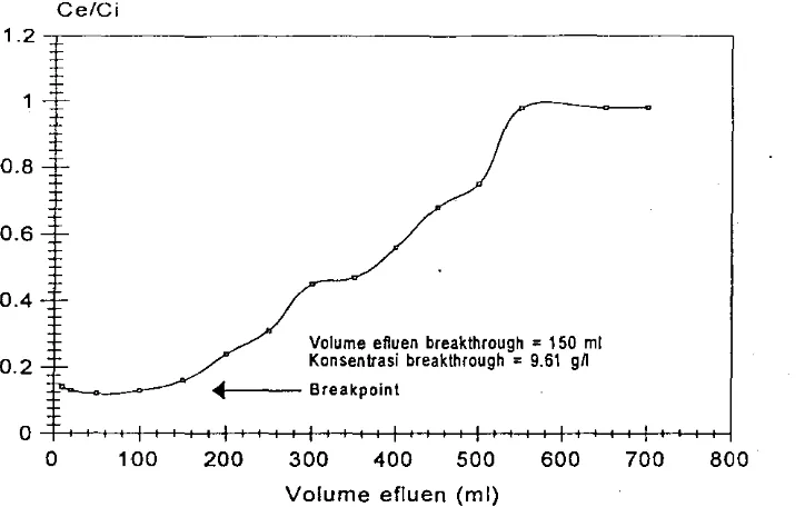 Gambar 14. Kurva kejenuhan sistem kolom adsorpsi bentonit Kebon Awi hubungan antara volume efluen dan rasio Ce/Ci 