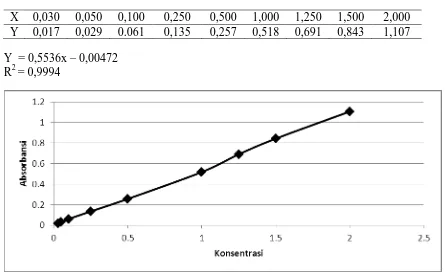 Tabel 4.3. Linearitas Parameter Uji Ammonia 