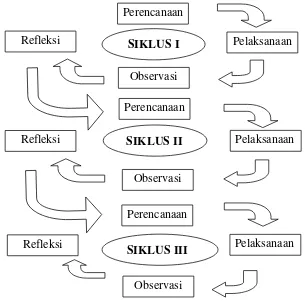 Gambar 3. 1. Alur siklus penelitian tindakan kelas (diadopsi Arikunto, 2013:     137)