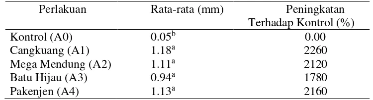 Tabel 4 Uji lanjut Duncan inokulasi FMA terhadap pertumbuhan diameter bibit jabon setelah 3 bulan tanam 