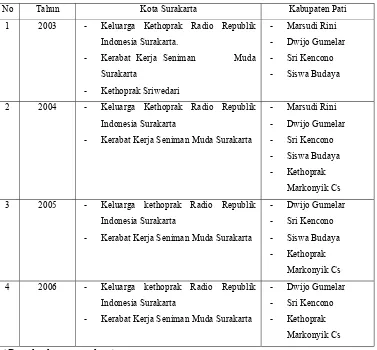 Tabel 1.1 Data series nama kelompok Kethoprak yang masih bertahan 