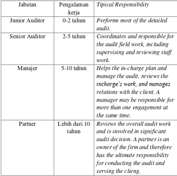 Tabel 1. Tingkat Jabatan Auditor dan Tanggung Jawabnya 