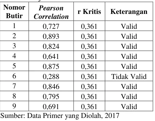 Tabel 4. Ringkasan Hasil Uji Validitas Variabel Minat Mahasiswa Program Studi Akuntansi Universitas Negeri Yogyakarta untuk Berkarier menjadi Akuntan Publik 