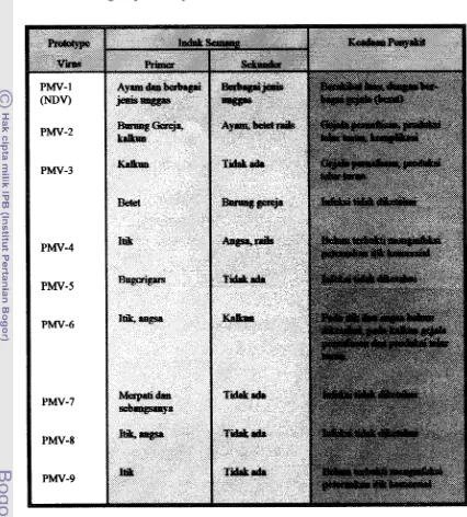 Tabel 1. Jenis-jenis unggas sebagai induk semang dari masing-masing serogroup Paramysovirus