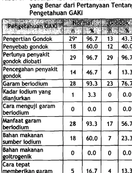 Tabel 8. Distribusi Jenis Garam yang Dikon- sumsi Keluarga Contoh menurut Sta- tus Gondok 