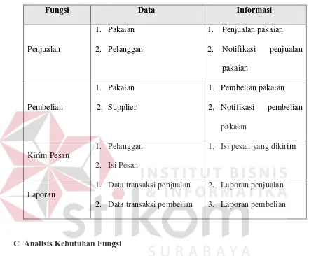 Tabel 3-2 Kebutuhan Pengguna Manajer 