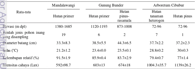 Tabel 1 Kondisi lingkungan dan karakter vegetasi hutan primer di Mandalawangi dan Gunung Bunder, hutan pinus-rasamala di Gunung Bunder, hutan pinus dan hutan tanaman heterogen di Arboretum Cibubur 
