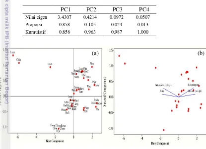 Tabel 4 Analisis eigen principal component analysis (PCA) lumut hati epifit 