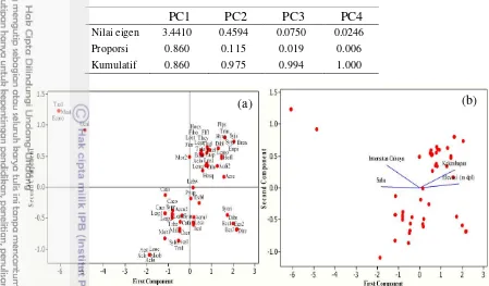 Tabel 5 Analisis eigen principal component analysis (PCA) lumut sejati epifit 