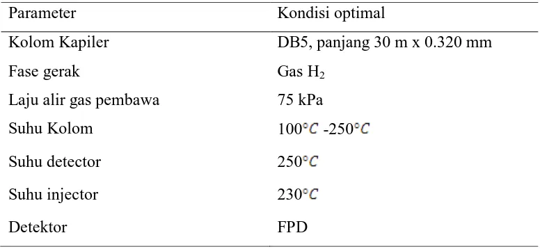 Tabel 4.3. Kondisi optimal sistem kromatografi gas dalam pemisahan residu 