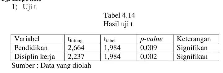 Tabel 4.14 