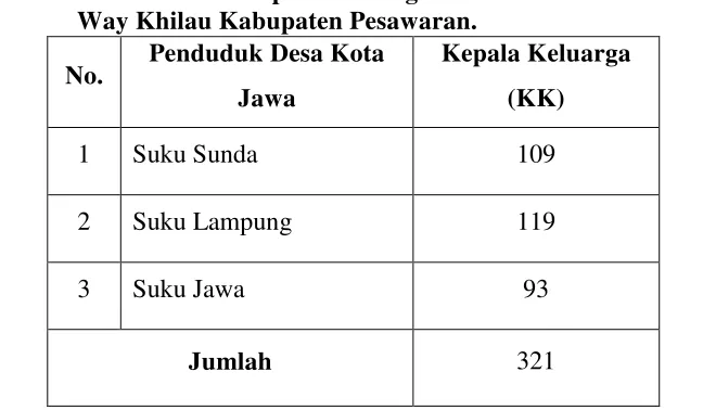 Tabel 1. Daftar Jumlah Kepala Keluarga di Desa Kota Jawa Kecamatan 