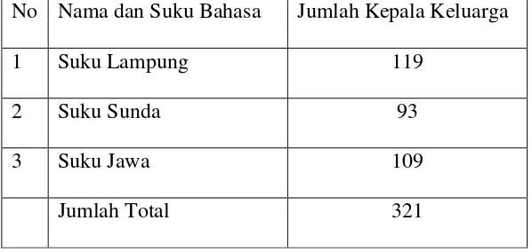 Tabel 3.1 Jumlah Masyarakat yang ada di Desa Kota Jawa 