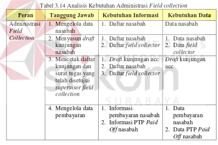 Tabel 3.14 Analisis Kebutuhan Administrasi Field collection 