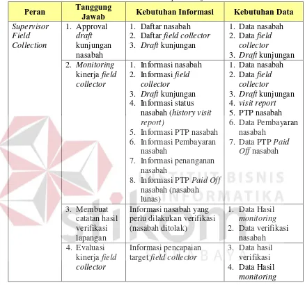 Tabel 3.16 Analisis Kebutuhan Supervisor field collection Tanggung 