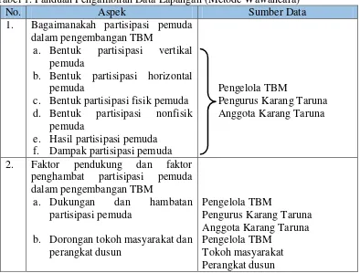 Tabel 1. Panduan Pengambilan Data Lapangan (Metode Wawancara) 