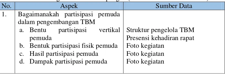 Tabel 3. Panduan Pengambilan Data Lapangan (Metode Studi Dokumentasi)