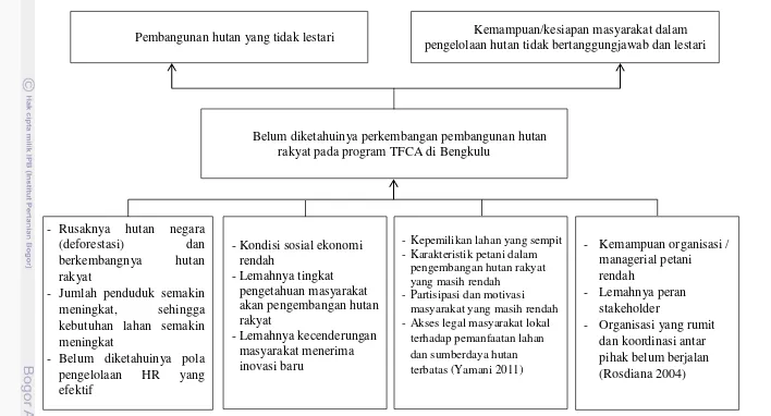 Gambar 3 Diagram pohon masalah penelitian 