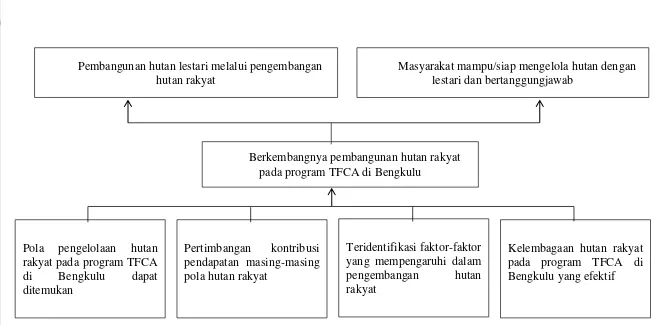 Gambar 4 Diagram pohon tujuan penelitian 