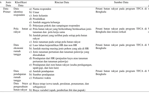 Tabel 1  Jenis, sumber data, dan pengumpulan data 