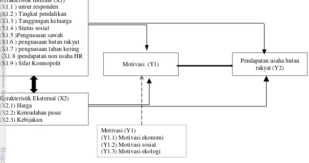 Gambar 5  Model hubungan antara karakteristik internal, eksternal, motivasi terhadap pendapatan usaha hutan rakyat