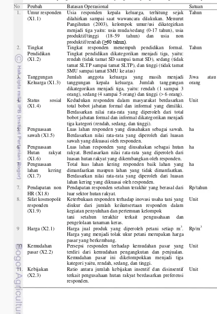 Tabel 2  Faktor yang diasumsikan mempengaruhi pengembangan hutan rakyat 