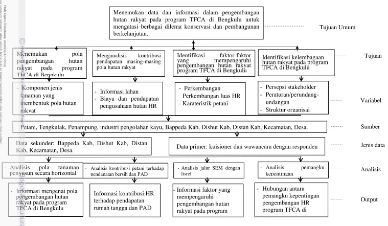 Gambar 7  Kerangka alur prosedur dan analisis data 