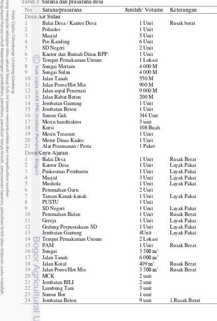 Tabel 3  Sarana dan prasarana desa 