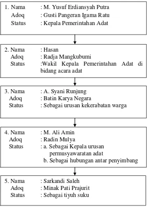 Gambar 2.1 Struktur Pemerintahan Adat 