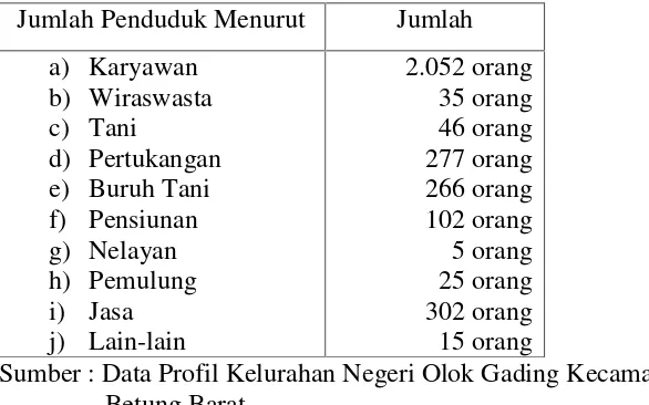 Tabel 4.2 Jumlah penduduk Kebandaran Marga Balak Lampung PesisirKelurahan Negeri Olok Gading Kecamatan Teluk Betung Barat KotaBandar Lampung menurut mata pencaharian