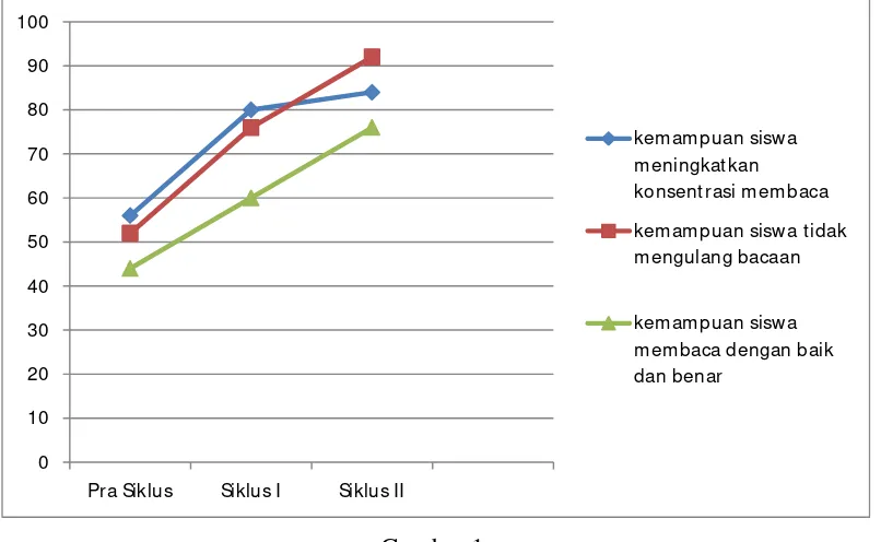 Gambar 1 Grafik perbandingan kemampuan membaca  