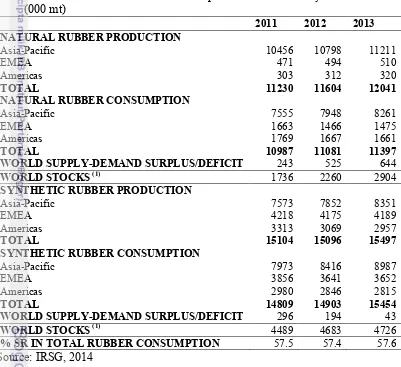 Table 1 Worldwide Production and Consumption of Natural and Synthetic Rubber 