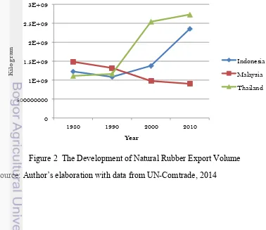 Figure 2  The Development of Natural Rubber Export Volume 