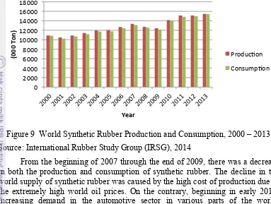 Figure 9  World Synthetic Rubber Production and Consumption, 2000 – 2013 