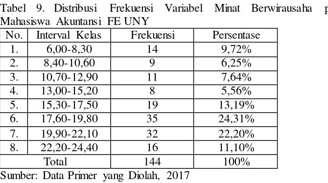 Tabel 9. Distribusi 