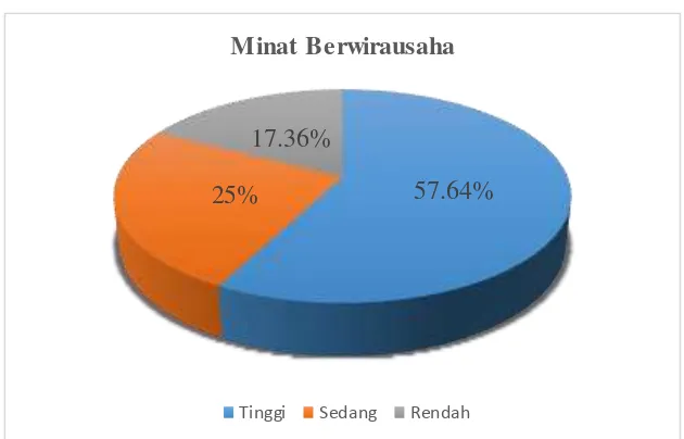 Gambar 3. Pie Chart Kategori Kecenderungan Variabel Minat Berwirausaha 