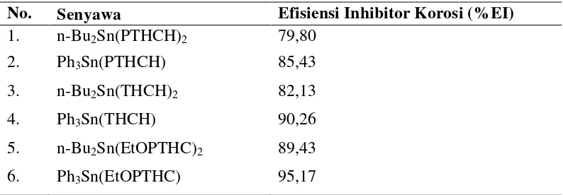 Tabel 1.  Nilai ketahanan korosi untuk beberapa bahan inhibitor korosi. 