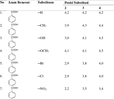 Tabel 3.  Harga pKa untuk beberapa asam benzoat. 