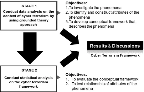 Figure 2. The framework of research methodology 
