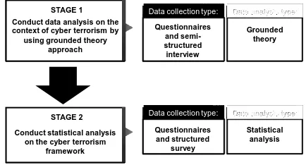 Figure 3. Framework for data collection and data analysi s