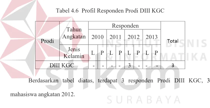 Tabel 4.6  Profil Responden Prodi DIII KGC 