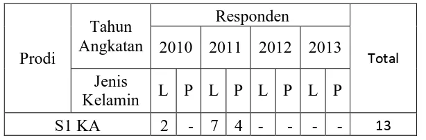 Tabel 4.9  Profil Responden Prodi S1 DKV 