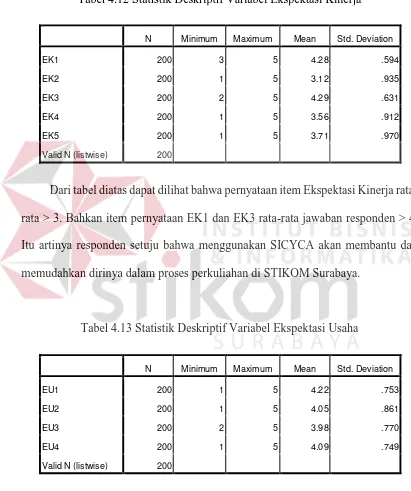 Tabel 4.12 Statistik Deskriptif Variabel Ekspektasi Kinerja 