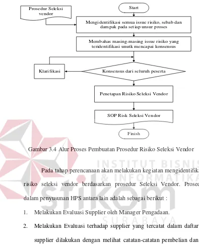 Gambar 3.4 Alur Proses Pembuatan Prosedur Risiko Seleksi Vendor 