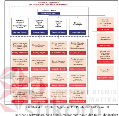 Gambar 4.1 Struktur Organisasi PT Pelabuhan Indonesia III 