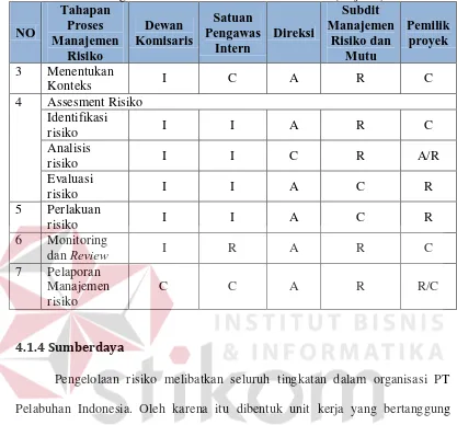 Tabel 4.1. Akuntabilitas proses perencanaan manajemen risiko pengadaan proyek teknologi informasi PT Pelabuhan Indonesia III (lanjutan) Tahapan Subdit 