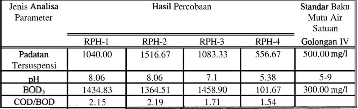 Tabel 5. Rataan Analisistimbah RPH  Depok dari Berbagai Titik Pengamatan di Bandingkan  terhadap Baku Mutu  Air Gol
